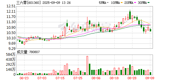 上海厚成股票配资案 三六零大宗交易成交2114.70万元，买方为机构专用席位