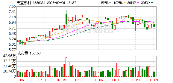 散户配资网站 天宜新材9月8日大宗交易成交676.00万元