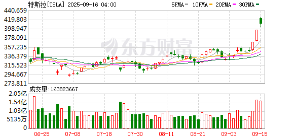 专业杠杆炒股公司 大涨！马斯克突然出手
