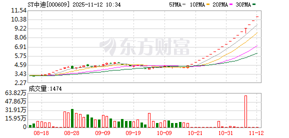 专业杠杆炒股公司 ST中迪连收19个涨停板