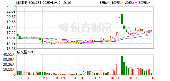 上海厚成股票配资案 建科院最新筹码趋于集中